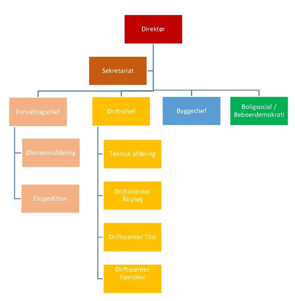 Org diagram1-m boligsocial.jpg